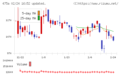 ギミックチャート