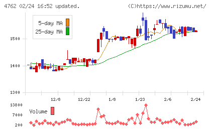 エックスネットチャート