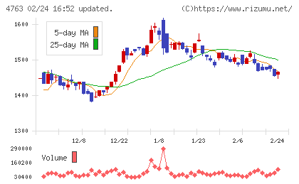 クリーク・アンド・リバー社チャート