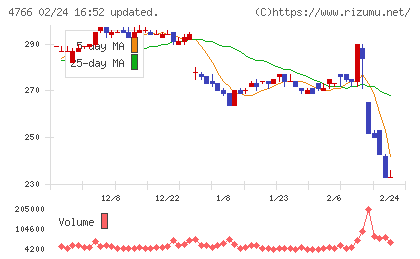 ピーエイチャート