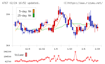 テー・オー・ダブリューチャート