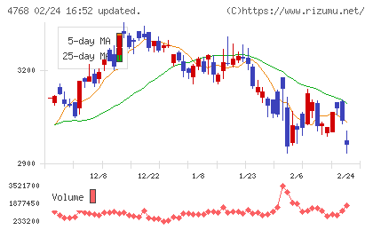 大塚商会チャート
