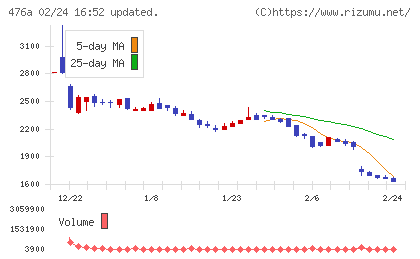 辻・本郷ＩＴコンサルティングチャート