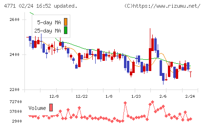 エフアンドエムチャート