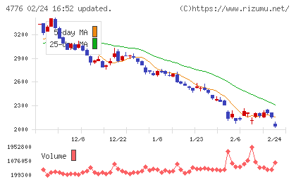 サイボウズチャート