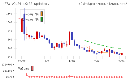 スタートラインチャート