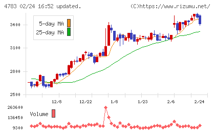 ＮＣＤチャート