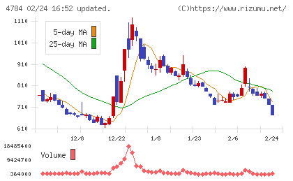 ＧＭＯインターネットチャート