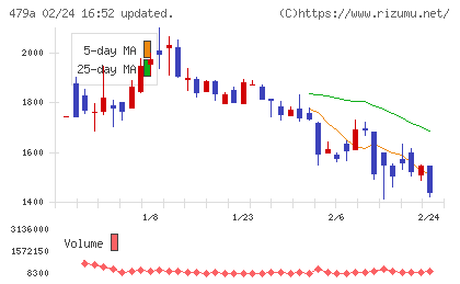 ＰＲＯＮＩチャート