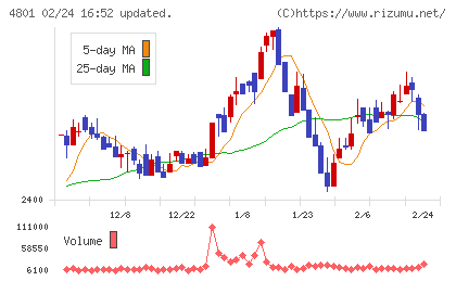 セントラルスポーツチャート