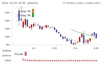 リブ・コンサルティングチャート