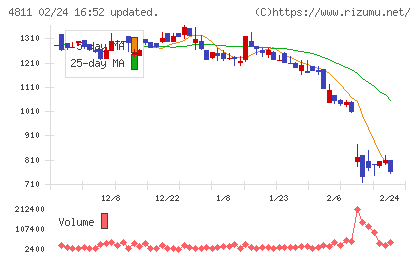 ドリーム・アーツチャート