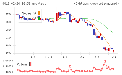 電通総研チャート