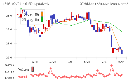 東映アニメーションチャート