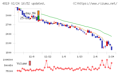 デジタルガレージチャート