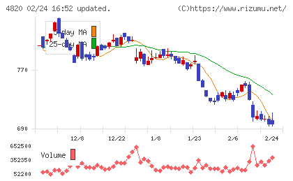 ＥＭシステムズチャート