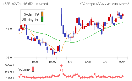 ウェザーニューズチャート