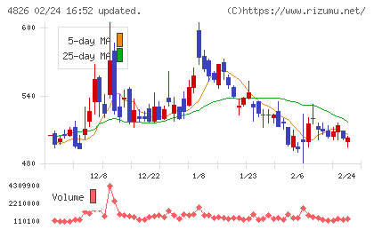ＣＩＪチャート