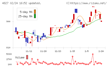 ビジネス・ワンホールディングスチャート
