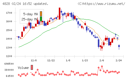 ビジネスエンジニアリングチャート