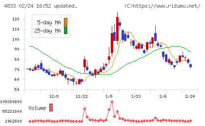 Ｄｅｆ　ｃｏｎｓｕｌｔｉｎｇチャート