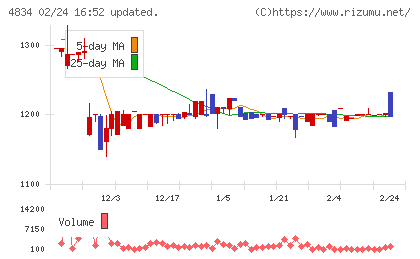 キャリアバンクチャート