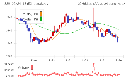 ＷＯＷＯＷチャート