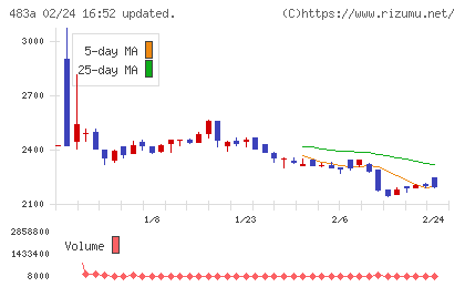 テラテクノロジーチャート