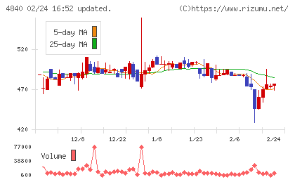 トライアイズチャート