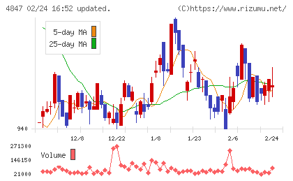 インテリジェント ウェイブチャート