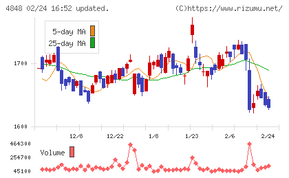 フルキャストホールディングスチャート