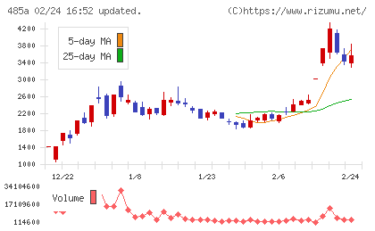 パワーエックスチャート