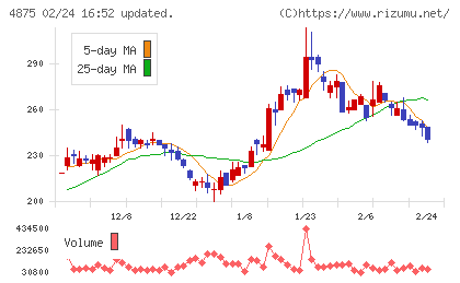 メディシノバチャート