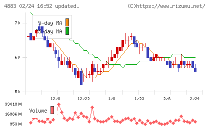 モダリスチャート