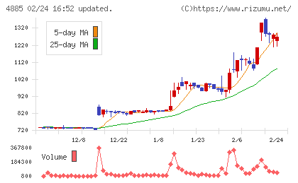 室町ケミカルチャート