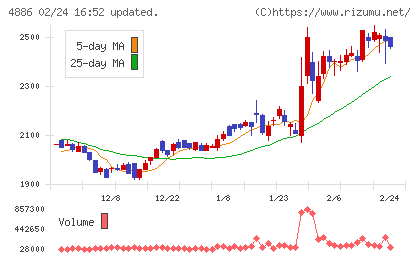 あすか製薬ホールディングスチャート