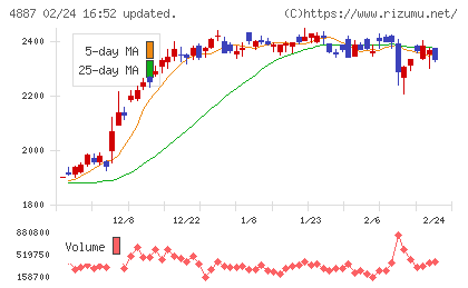 サワイグループホールディングスチャート