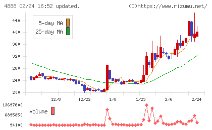 ステラファーマチャート