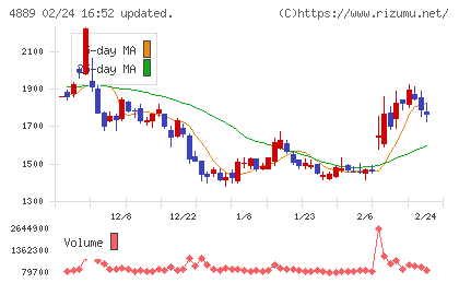 レナサイエンスチャート