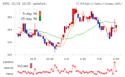 ティムスチャート