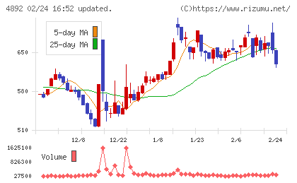 サイフューズチャート