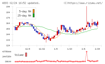 ノイルイミューン・バイオテックチャート