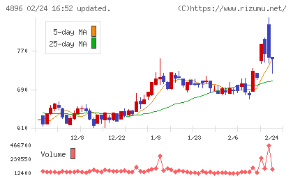 ケイファーマチャート