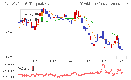 富士フイルムホールディングスチャート