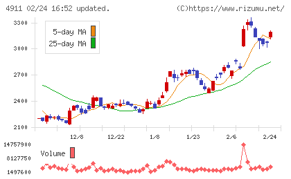 資生堂チャート