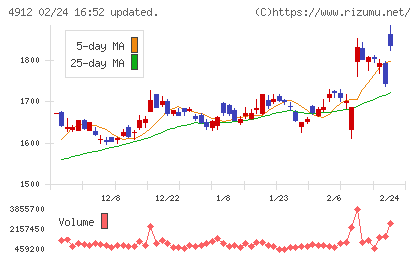 ライオンチャート