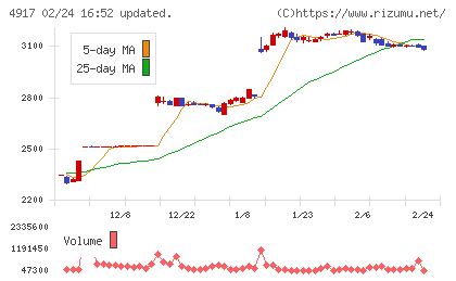 マンダムチャート