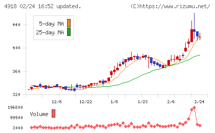 アイビー化粧品チャート