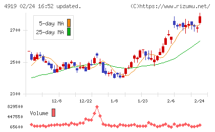 ミルボンチャート