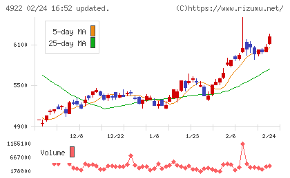 コーセーホールディングスチャート